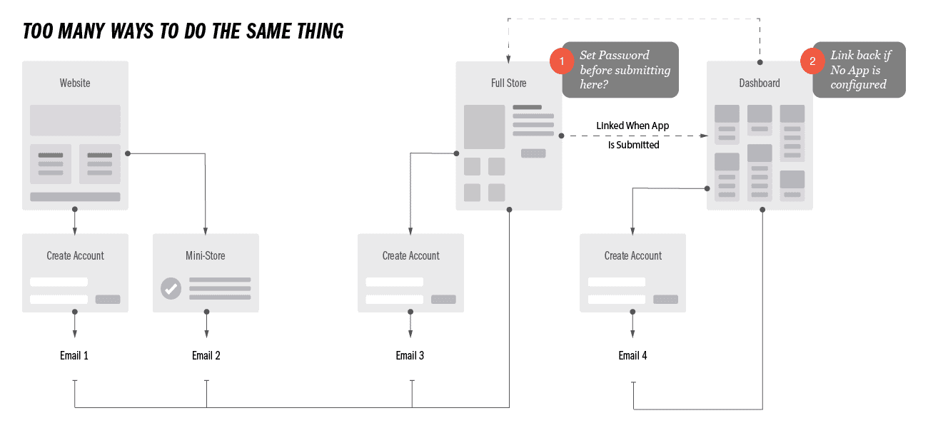 image There are at least 4 portals that will drop you into a Sign-Up situation